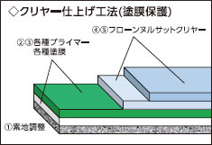 塗り重ね図2