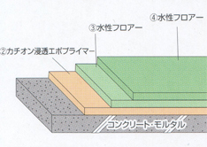 コーティング工法